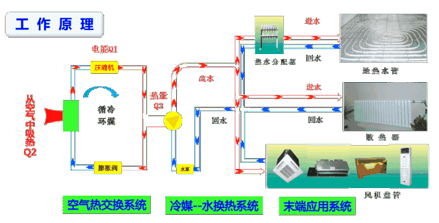 中央空調和空氣源熱泵有什么區(qū)別？工作原理圖告訴你哪一個更好！